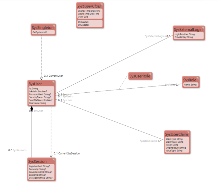 File:SysUserAuthtication-Model-Pattern.png